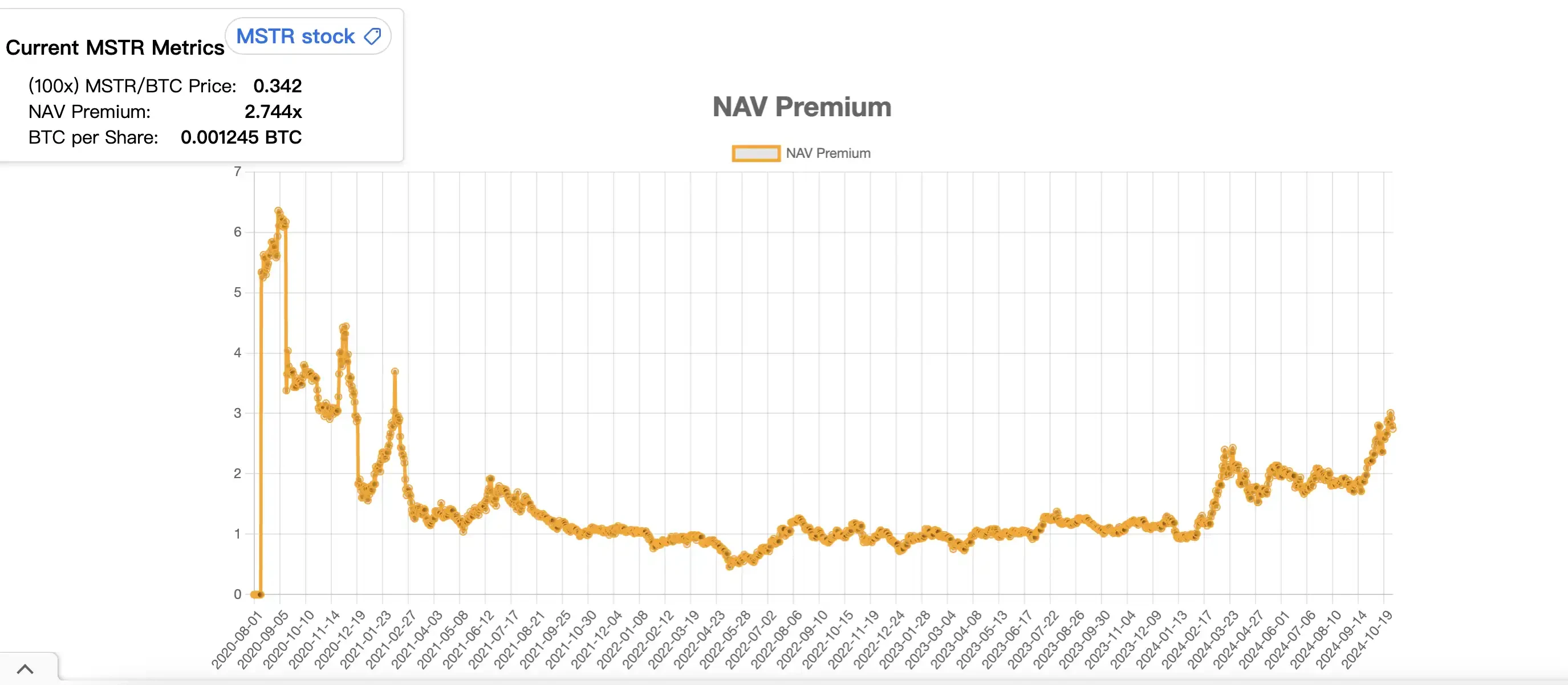 MSTR溢价飙升是怎么回事?解读MSTR越卖越值钱