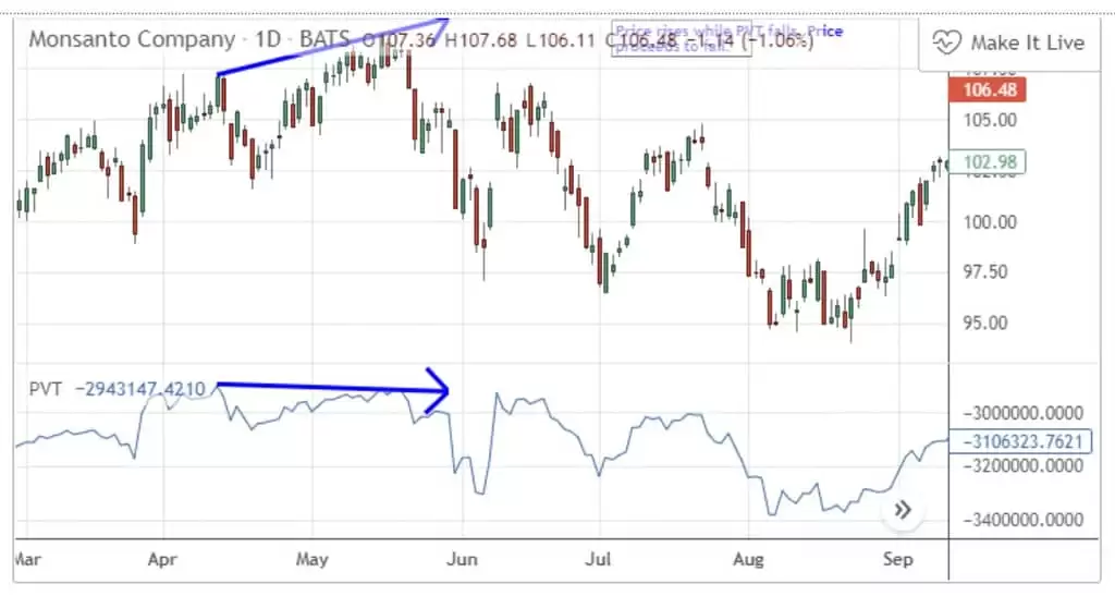 如何根据价格交易量趋势指标进行价格预测与投资?