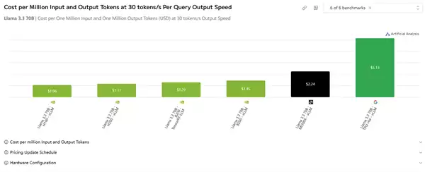 NVIDIA、AMD、谷歌AI卡实测对比:N卡仍有5倍性价比优势