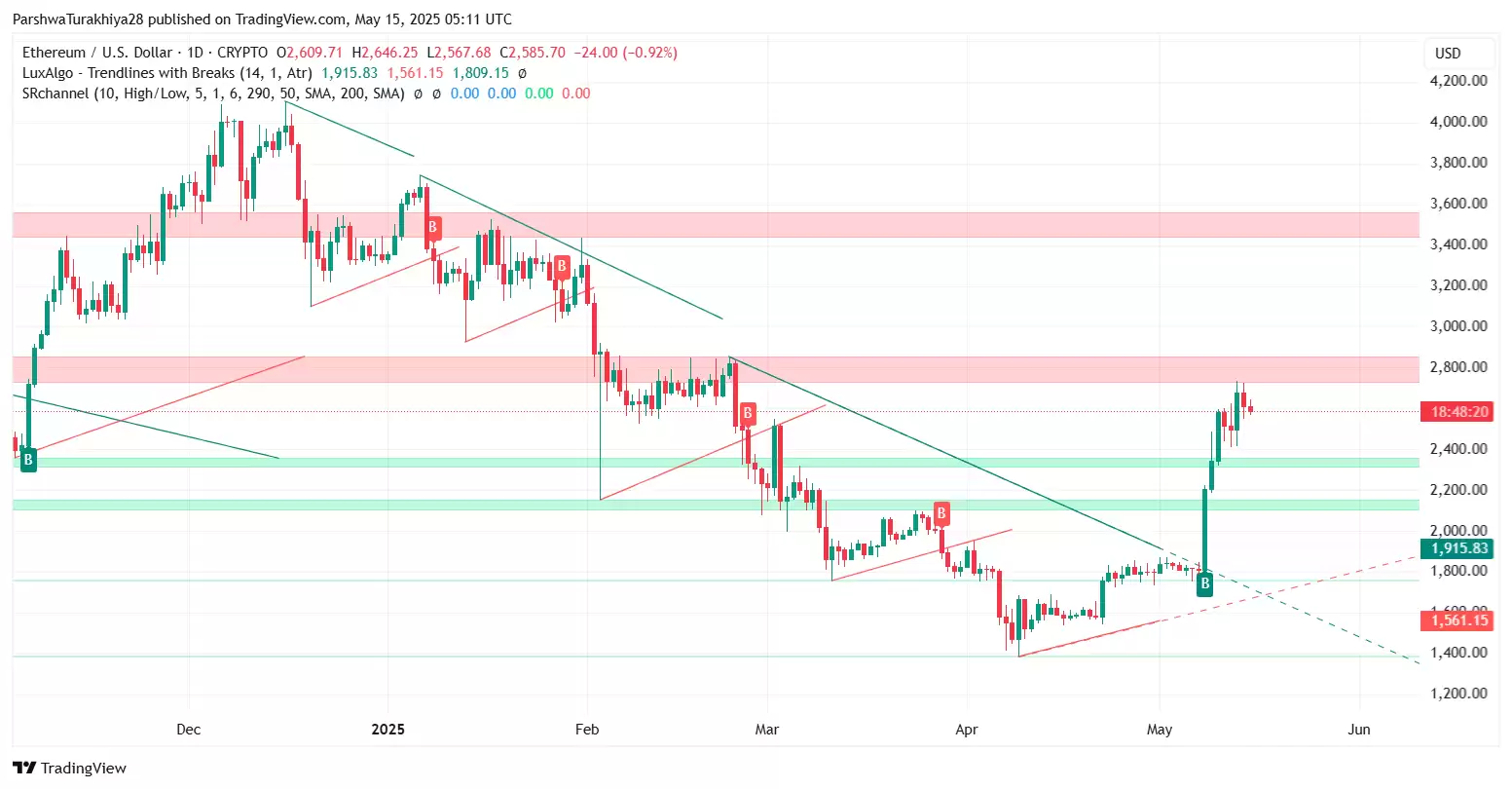 以太坊近期价格预测:ETH未来几天飙升15% 达到3214美元的水平