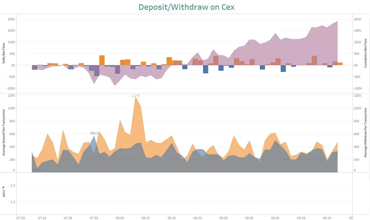 AAVE币发展现状如何?最近60天增持大户分析