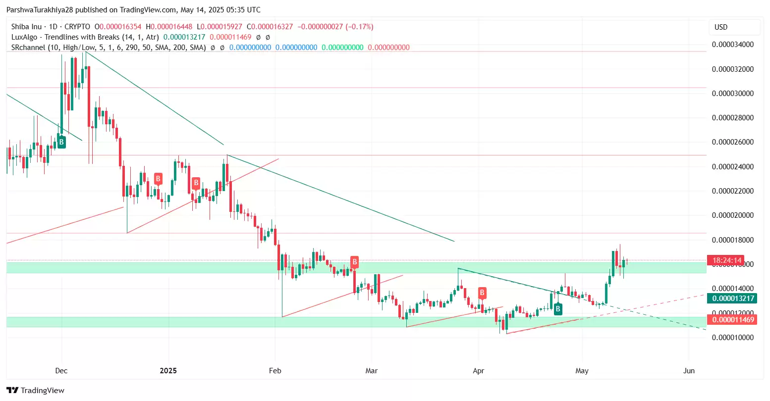 SHIB今日价格预测:BTC达到12.5万美元,SHIB能达到0.0001美元吗?