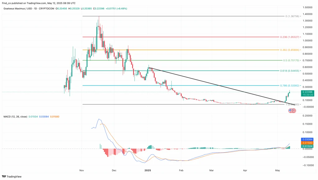 AI迷因币GOAT是什么?GOAT币价分析、预测及投资教学