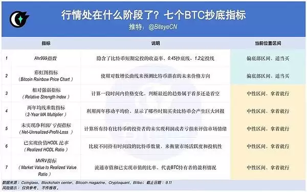 行情将出现逆转? 盘点 7 个比特币抄底指标