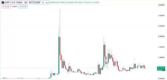 2025年XRP币是骗局吗？2030年能涨多少？还值得投资吗？