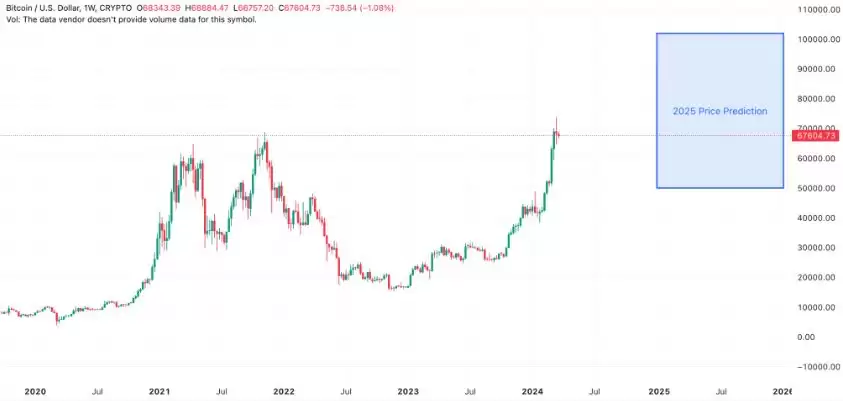 比特币2025年突破10万美元是真的吗?为什么?