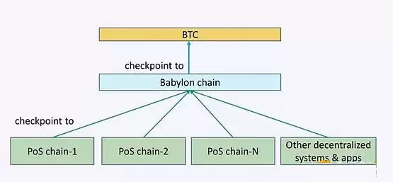 Babylon是什么?Babylon上线BTCFi赛道再思考