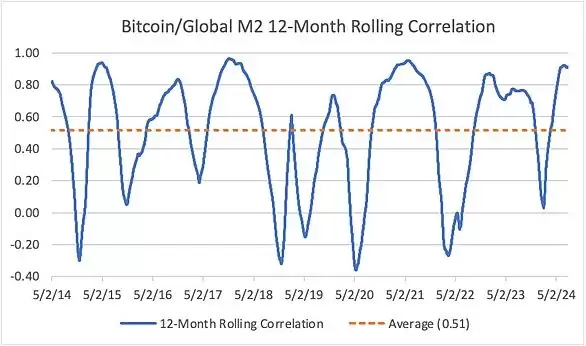 比特币价格为什么是全球流动性晴雨表？