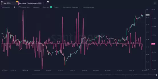 比特币突破受阻！但利好浮现：稳定币流入、DeFi清算量等