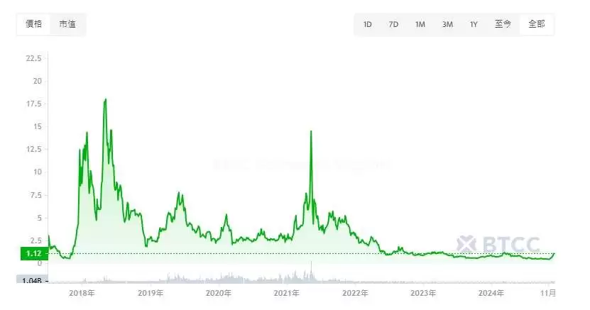 EOS币未来会涨吗?能达到10美元吗?2025-2050年EOS价格预测