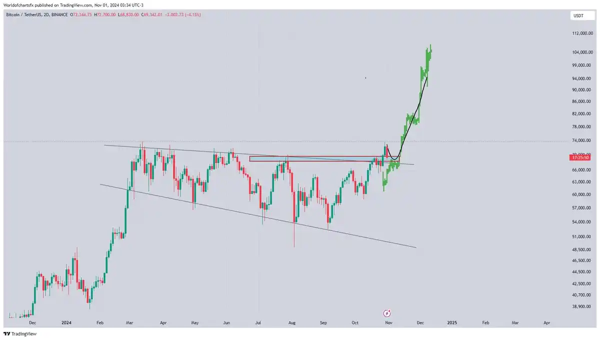 暴涨后交易员们如何看待BTC后市行情?