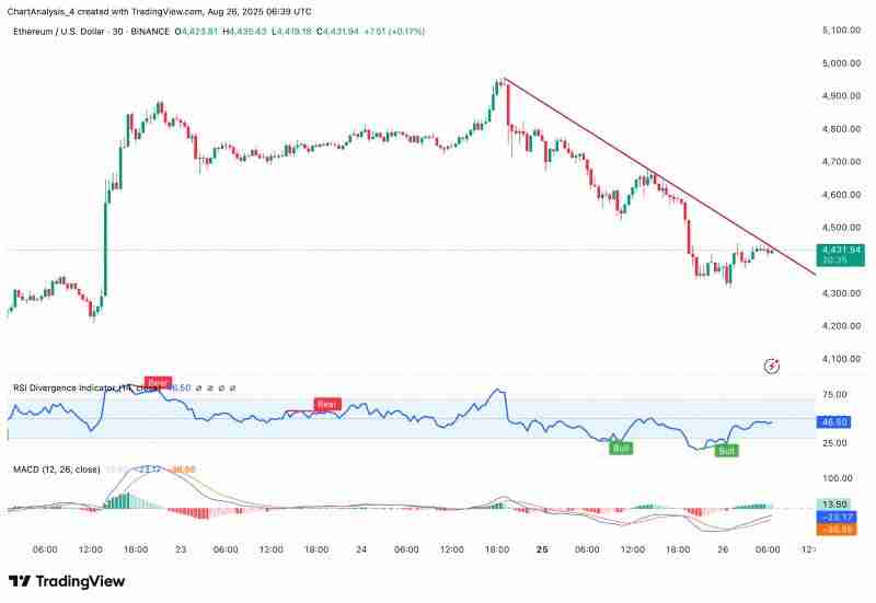 ETH价格预测2025.8.27:5年前投资了一万以太坊,现在值多少钱?