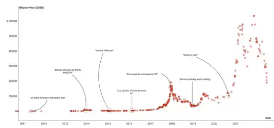 赵长鹏：如果你相信比特币已死言论 只能怪你自己