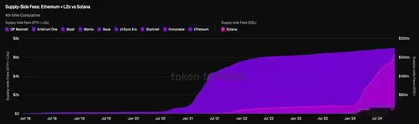 以太坊与Solana经济价值对比:你应该选择哪种币来获得长期收益?