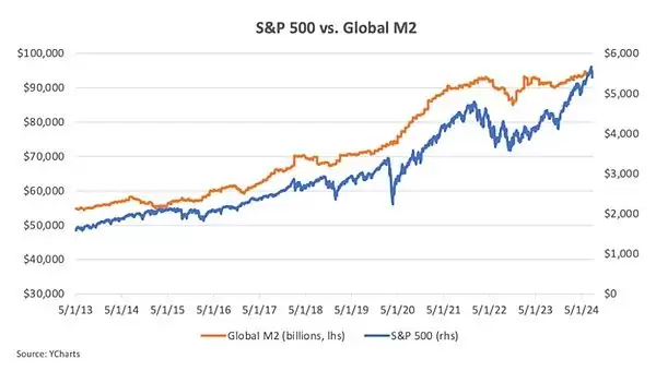 比特币价格为什么是全球流动性晴雨表？