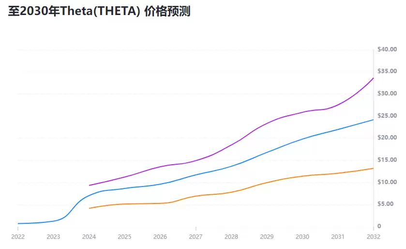 THETA币未来是否会上涨3.3美元?THETA币未来价格预测(2025-2030)