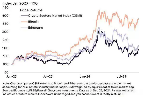 2025年Q4加密币未来趋势如何?有哪些潜力代币?主导地位的币有哪些?