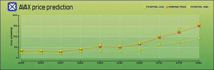AVAX币未来如何?Avalanche(AVAX)币价格预测2025-2050年