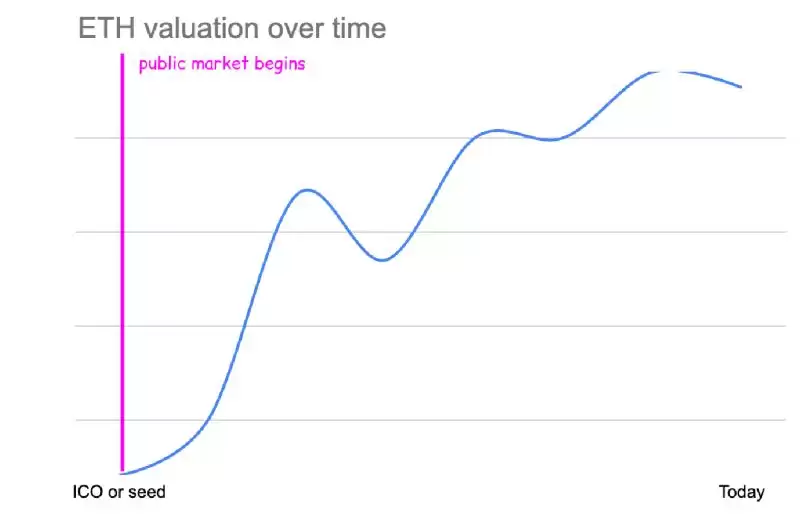 从ICO到社区代币,纵览加密市场发币进化史
