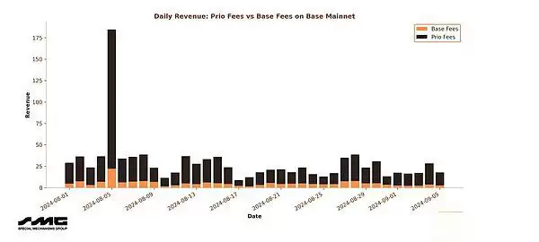 Arbitrum暴跌?揭露Arbitrum新升级Timeboost的潜在危机