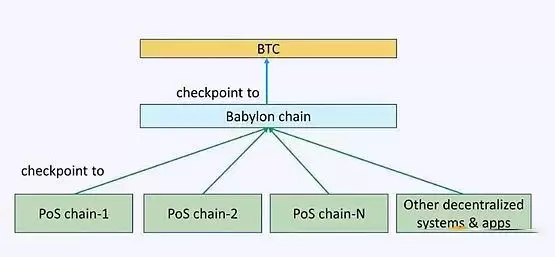 Babylon优势是什么?Babylon上线BTCFi赛道再思考