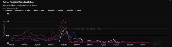 以太坊与Solana经济价值对比:你应该选择哪种币来获得长期收益?
