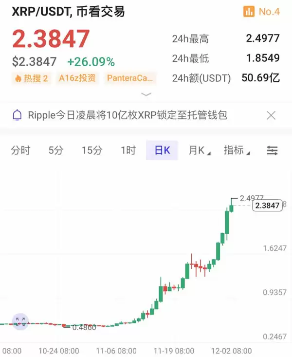 XRP币价格为什么上涨?XRP价格上涨原因有哪些?