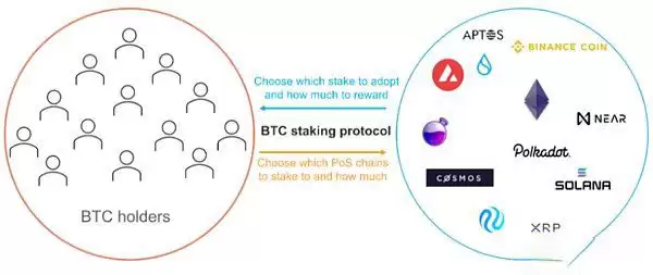 2025年加密货币再质押生态格局现状全览