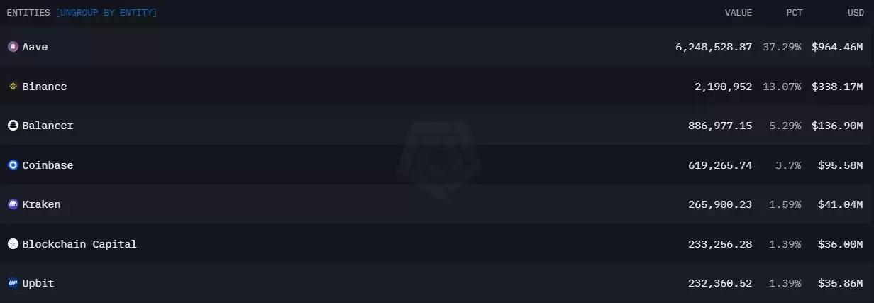 AAVE币发展现状如何?最近60天增持大户分析