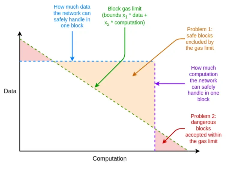 The Verge是什么？以太坊可能的未来The Verge