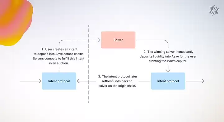 Everclear如何运行？一文解读Everclear首个链抽象清算层