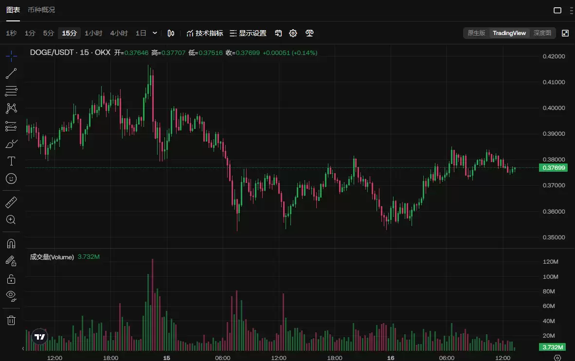 狗狗币价格走势分析:狗狗币价格调整?狗狗币将暴涨1美元?