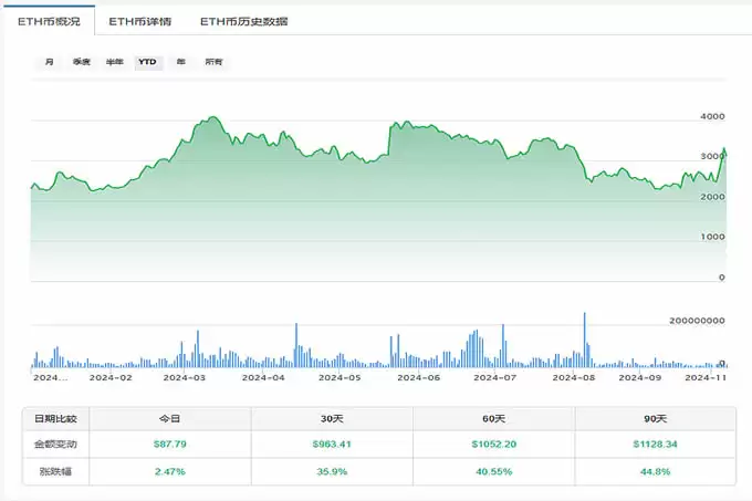 比特币水涨船高突破97000美元！以太坊还有翻盘机会吗？