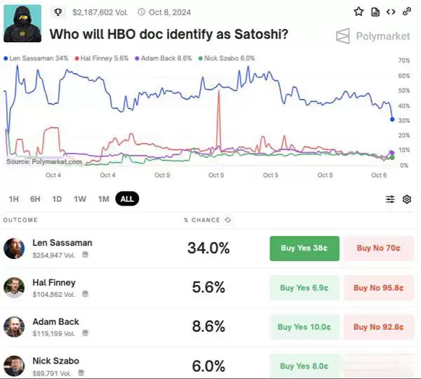 Len Sassaman是中本聪吗？为何HBO认为他最可能是中本聪？