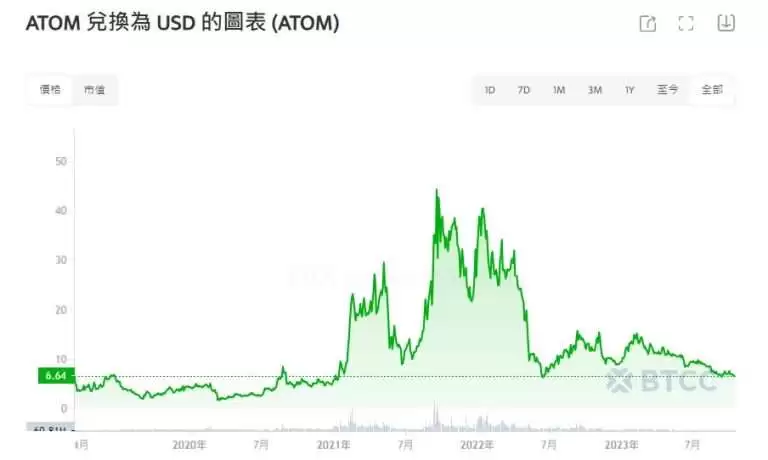 Cosmos(ATOM)币是什么?未来如何?ATOM币价格预测&投资攻略