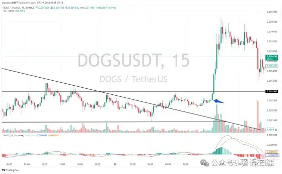 DOGS币行情复盘:从选币逻辑到预期管理来预判行情