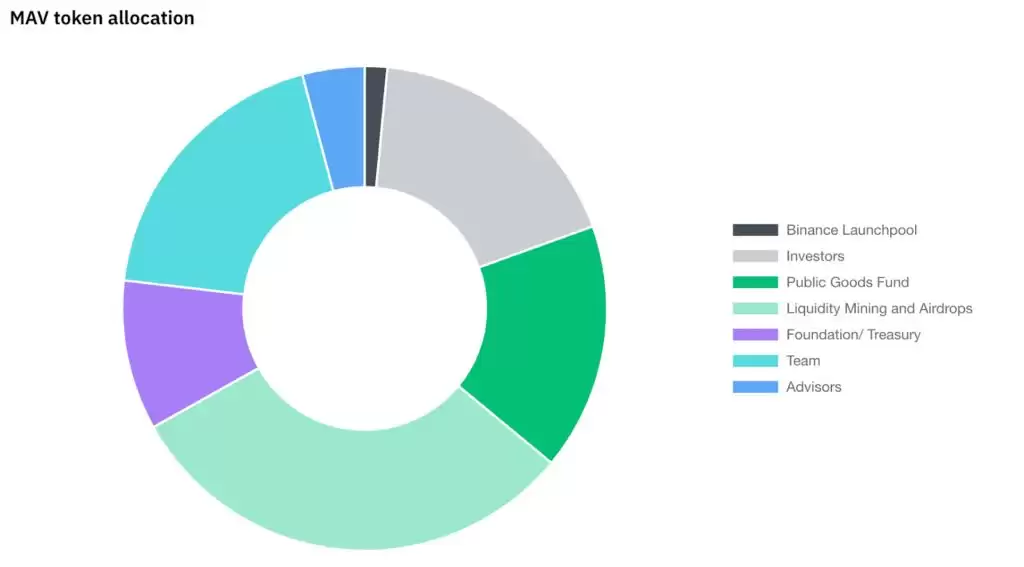 Maverick Protocol(MAV)币是什么?如何参与空投?未来如何?