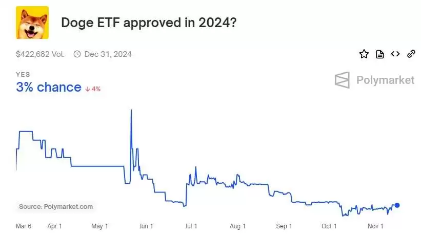 狗狗币ETF获批的可能性有多大？DOGE会成为首个获ETF的迷因币吗？