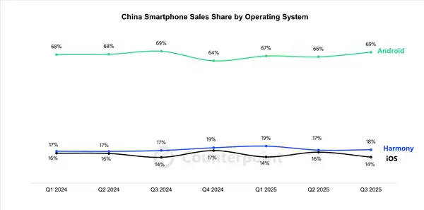 与iOS、安卓三分天下!华为鸿蒙OS第三季度份额增至18%:nova 14成增长主力