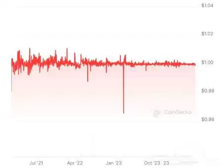 第二大稳定币USDC是什么?比USDT更安全吗?