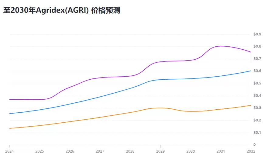 Agridex(AGRI)币是什么?AGRI币有什么优势呢?未来价格能涨到多少?