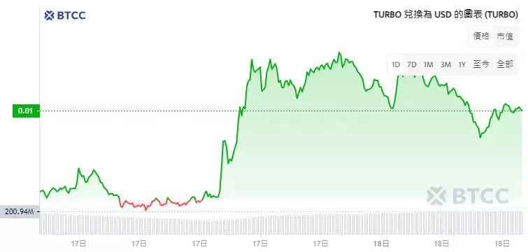 Turbo币是什么?未来如何?2025-2030年TURBO币价格预测