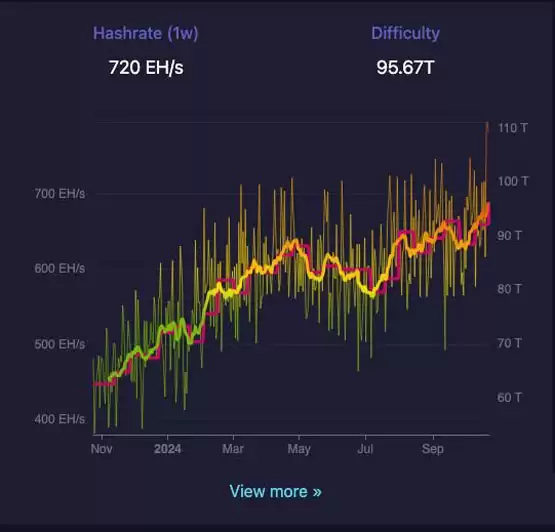矿工竞争激烈！比特币挖矿难度、全网算力双创新高