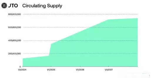 Jito 协议是什么?JTO代币经济学详解