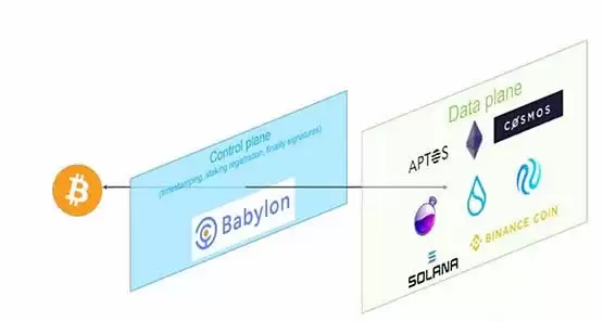 Babylon是什么?Babylon上线BTCFi赛道再思考