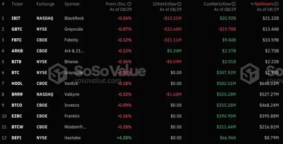 币市全面下滑！贝莱德比特币ETF自5月以来首次出现资金净流出