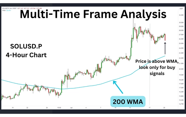 什么是加权移动平均线(WMA)?加权移动平均线如何使用?