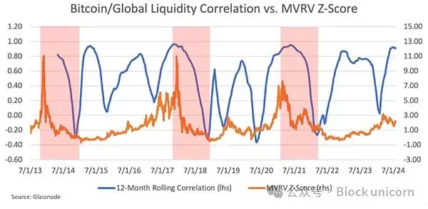 比特币为什么是全球流动性的风向标