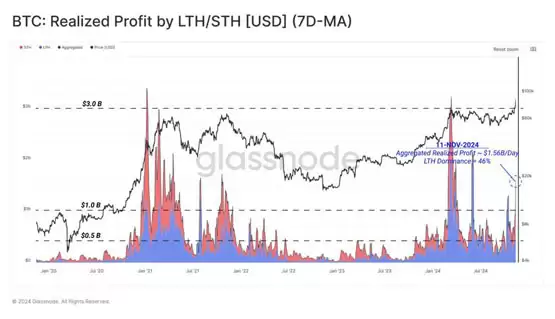 Glassnode:比特币获利了结低于上次高峰!上涨空间仍在