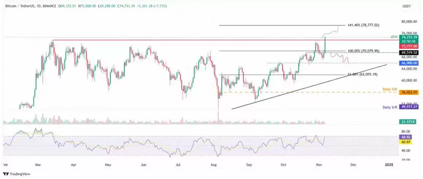 美国大选揭晓前,比特币价格创下历史新高,下一步是多少?